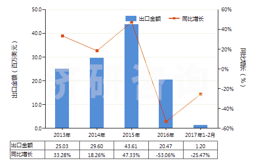2013-2017年2月中國與碳黑或硅石混合未硫化的復(fù)合橡膠（初級形狀或板、片、帶）(HS40051000)出口總額及增速統(tǒng)計(jì)